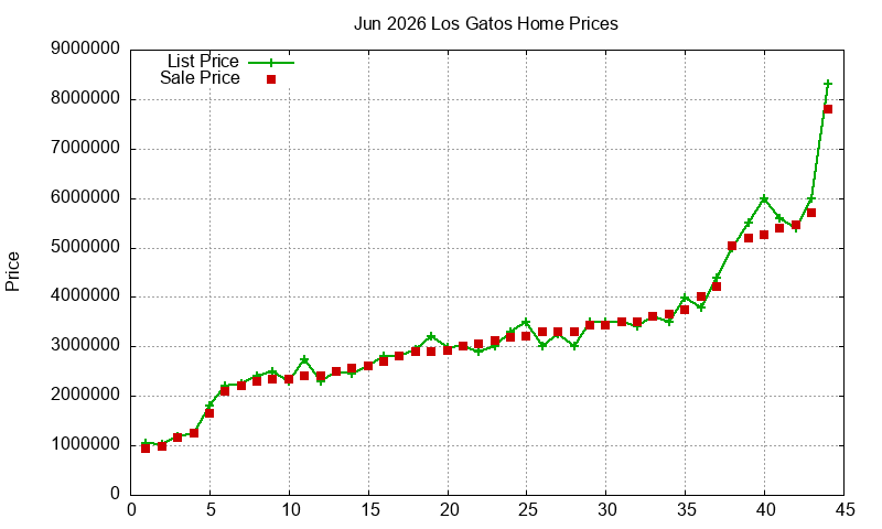 Los Gatos Homes Just Sold 2026-06
