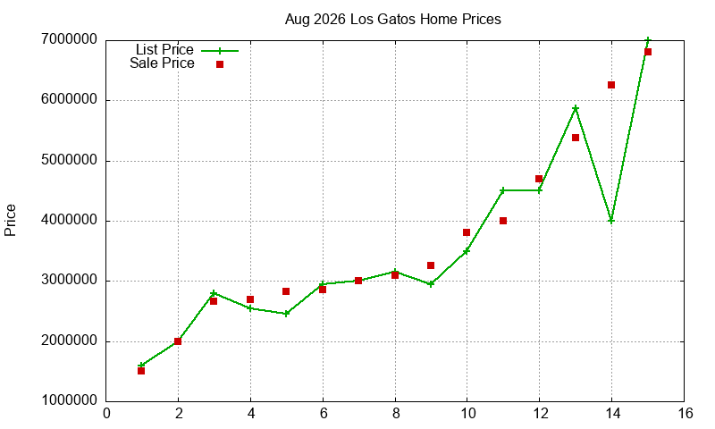 Los Gatos Homes Just Sold 2026-08