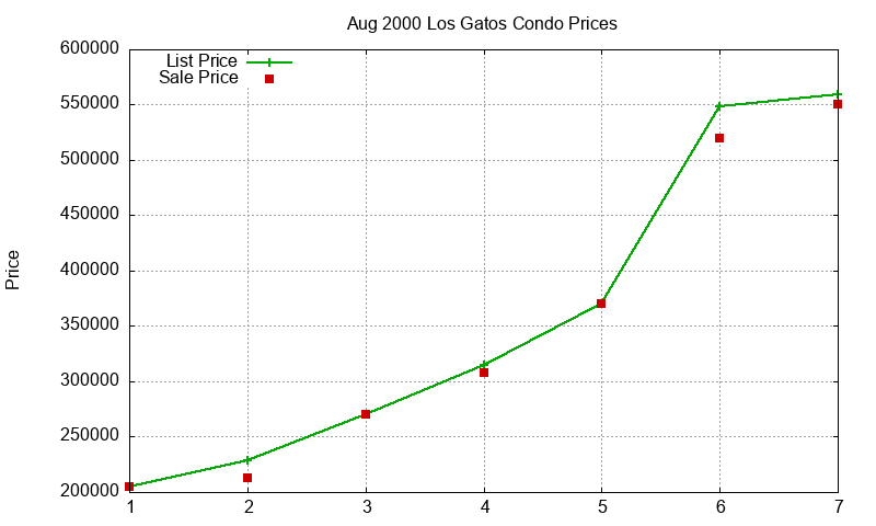 Los Gatos Condos Just Sold 2000-08 Los Gatos Condos Just Sold 2000-08