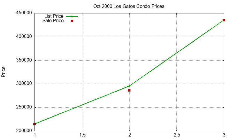 Los Gatos Condos Just Sold 2000-10 Los Gatos Condos Just Sold 2000-10