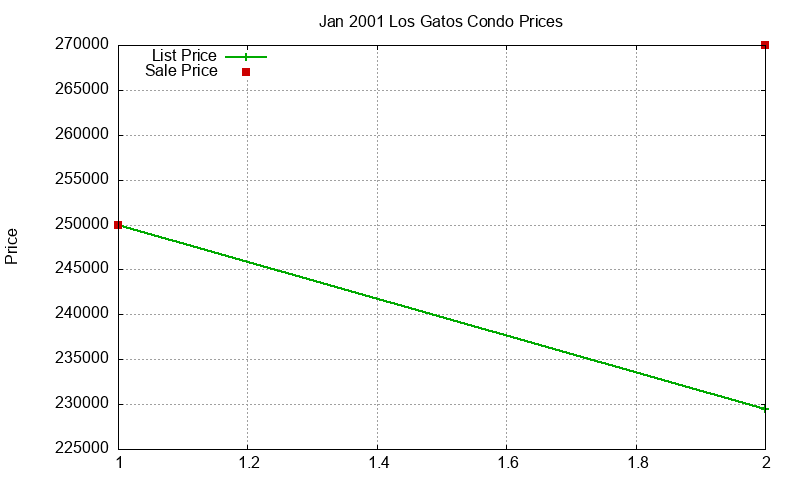 Los Gatos Condos Just Sold 2001-01