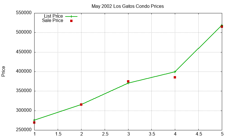 Los Gatos Condos Just Sold 2002-05