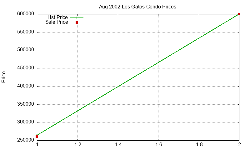 Los Gatos Condos Just Sold 2002-08