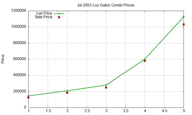 Los Gatos Condos Just Sold 2003-07