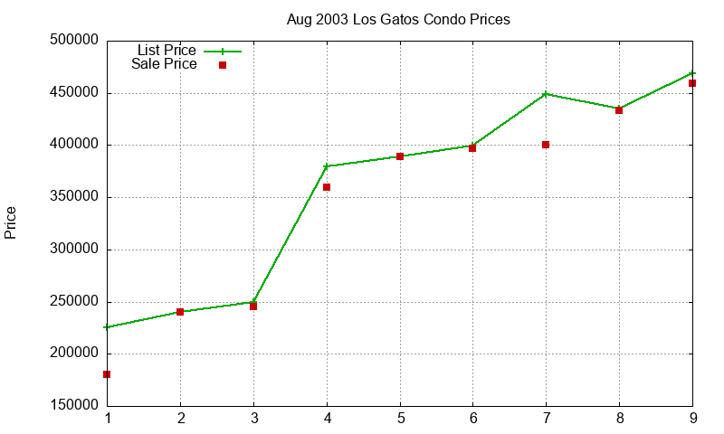 Los Gatos Condos Just Sold 2003-08