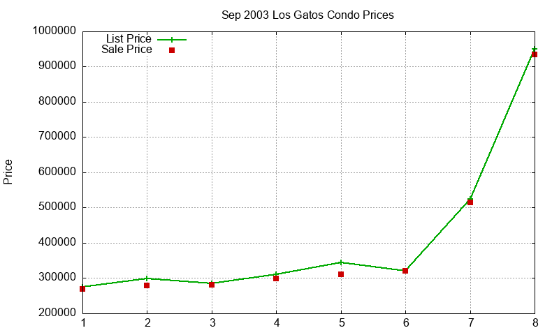Los Gatos Condos Just Sold 2003-09