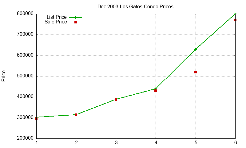 Los Gatos Condos Just Sold 2003-12