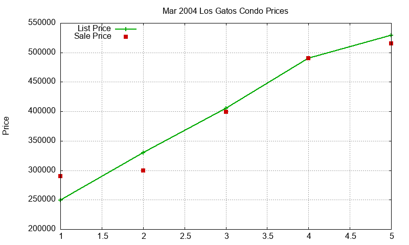 Los Gatos Condos Just Sold 2004-03