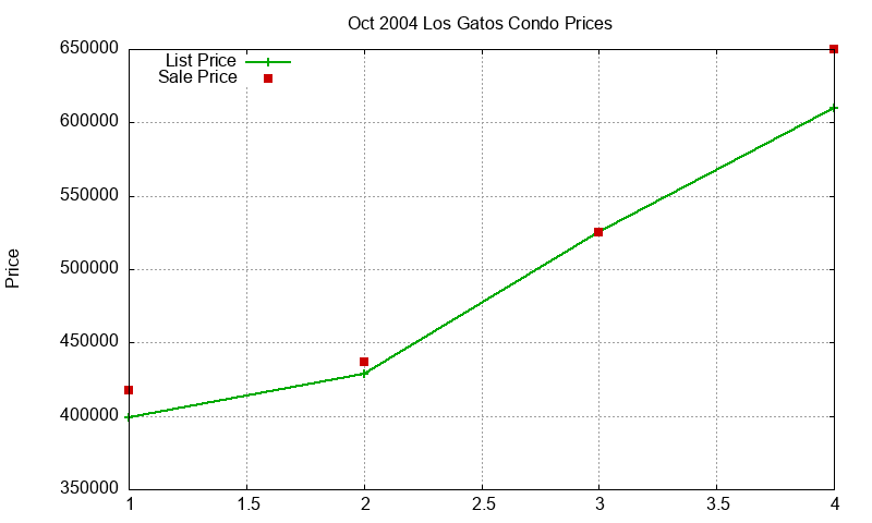 Los Gatos Condos Just Sold 2004-10