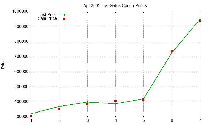 Los Gatos Condos Just Sold 2005-04
