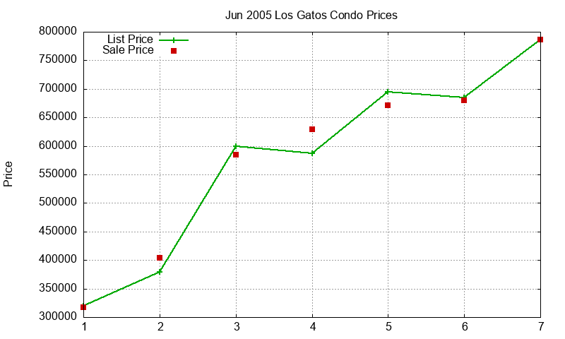 Los Gatos Condos Just Sold 2005-06