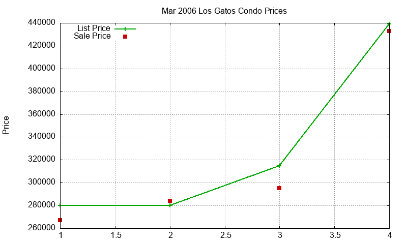 Los Gatos Condos Just Sold 2006-03