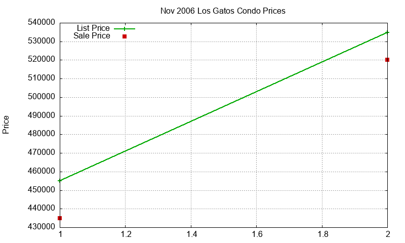 Los Gatos Condos Just Sold 2006-11