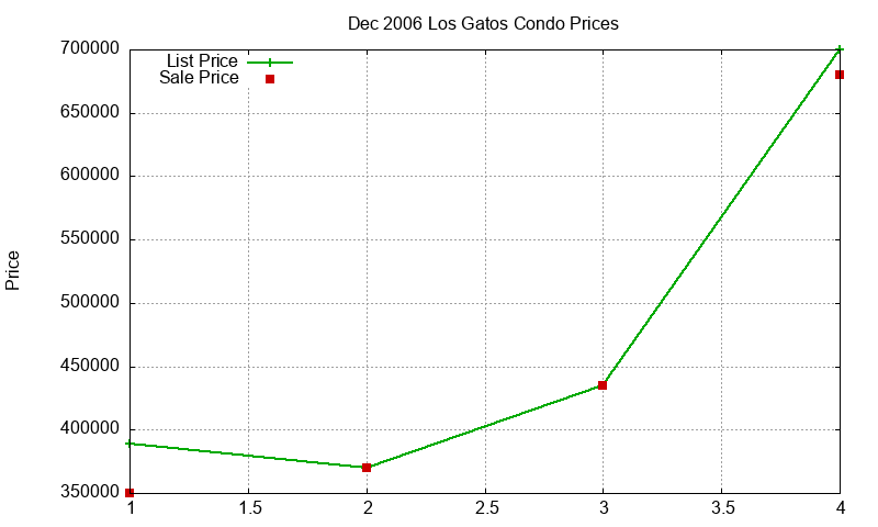 Los Gatos Condos Just Sold 2006-12