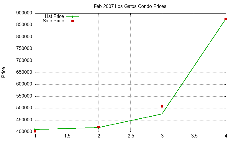 Los Gatos Condos Just Sold 2007-02