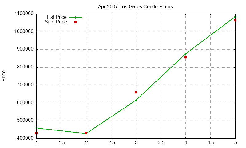 Los Gatos Condos Just Sold 2007-04