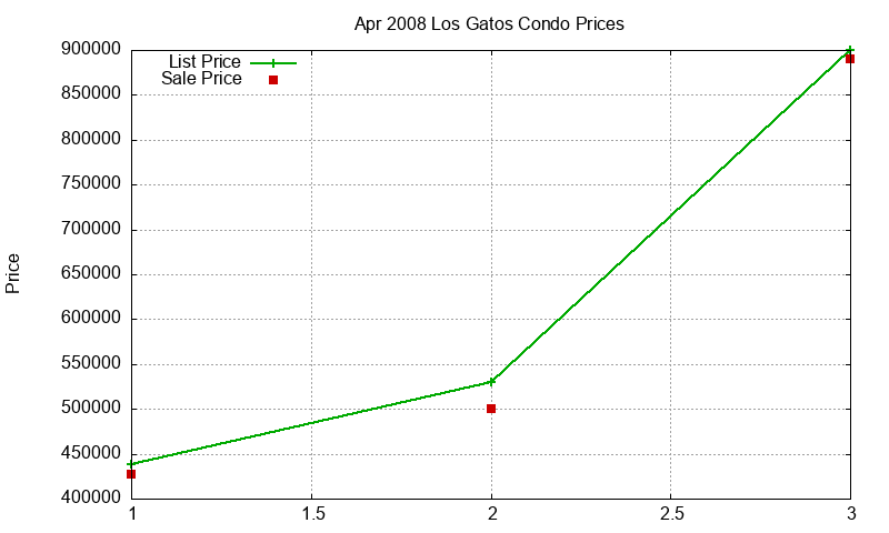 Los Gatos Condos Just Sold 2008-04