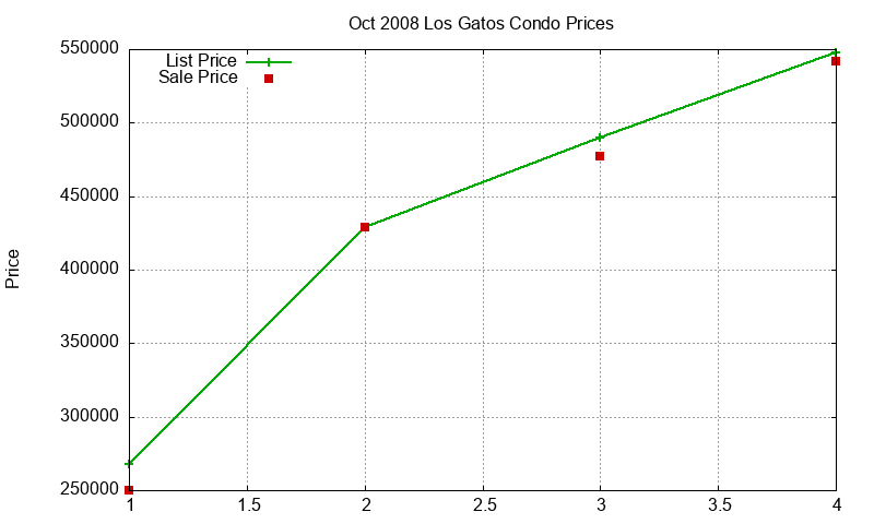 Los Gatos Condos Just Sold 2008-10