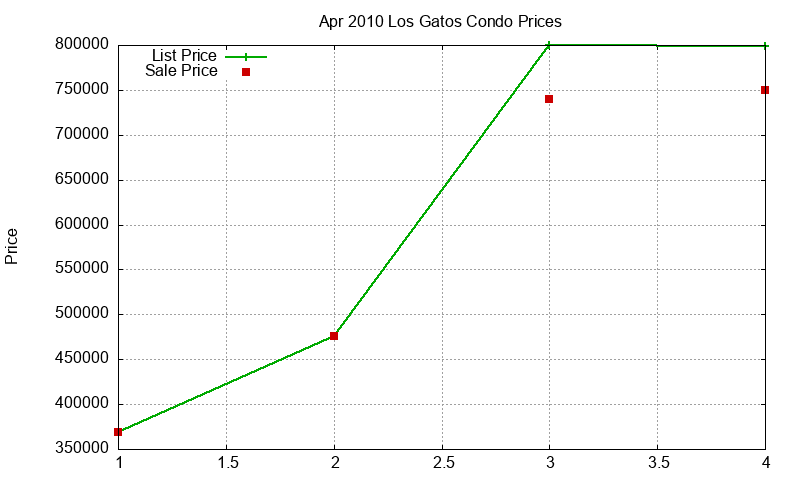 Los Gatos Condos Just Sold 2010-04