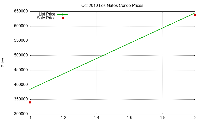 Los Gatos Condos Just Sold 2010-10