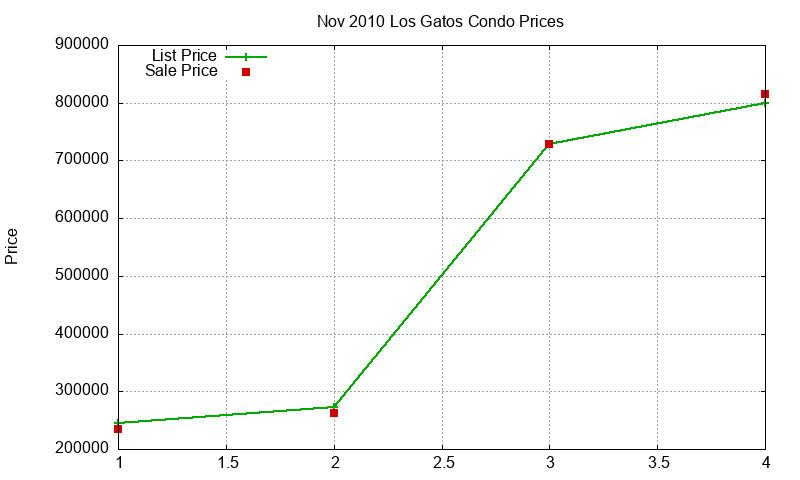 Los Gatos Condos Just Sold 2010-11