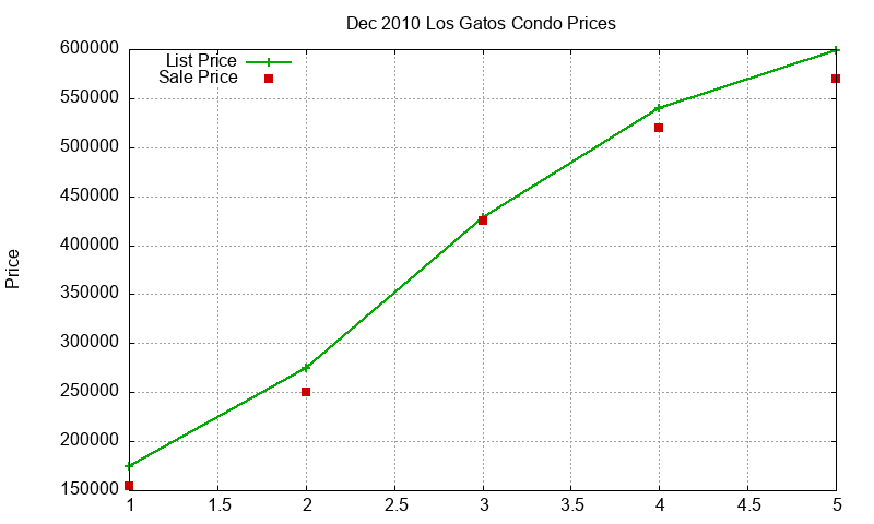 Los Gatos Condos Just Sold 2010-12