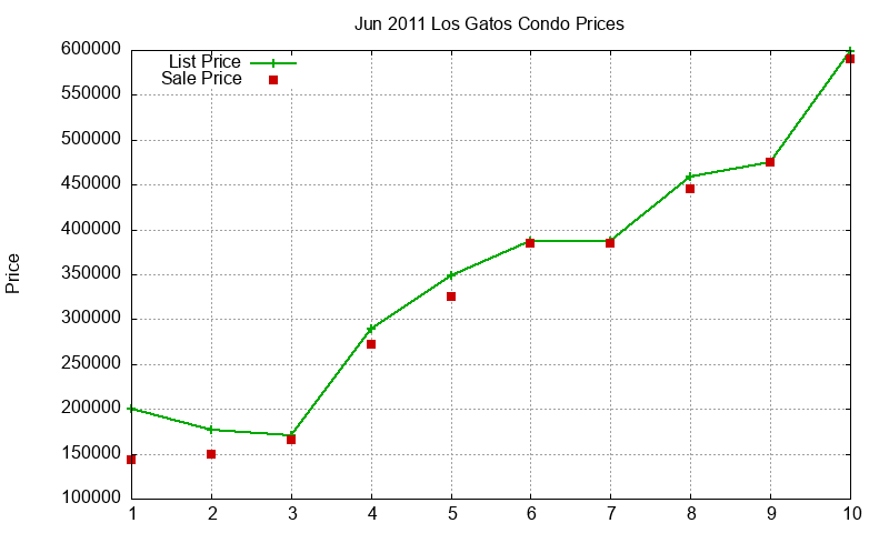 Los Gatos Condos Just Sold 2011-06