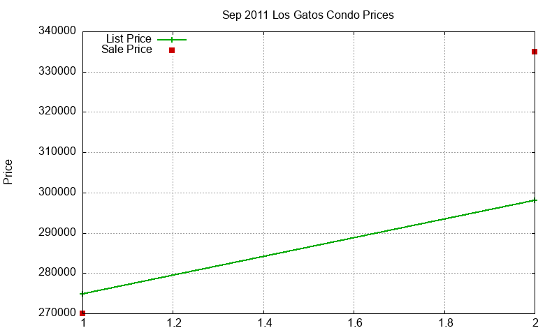 Los Gatos Condos Just Sold 2011-09