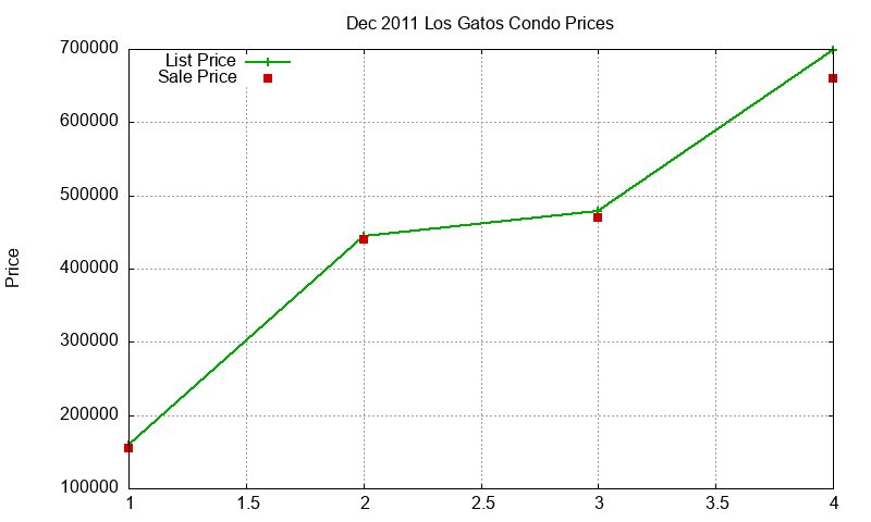 Los Gatos Condos Just Sold 2011-12