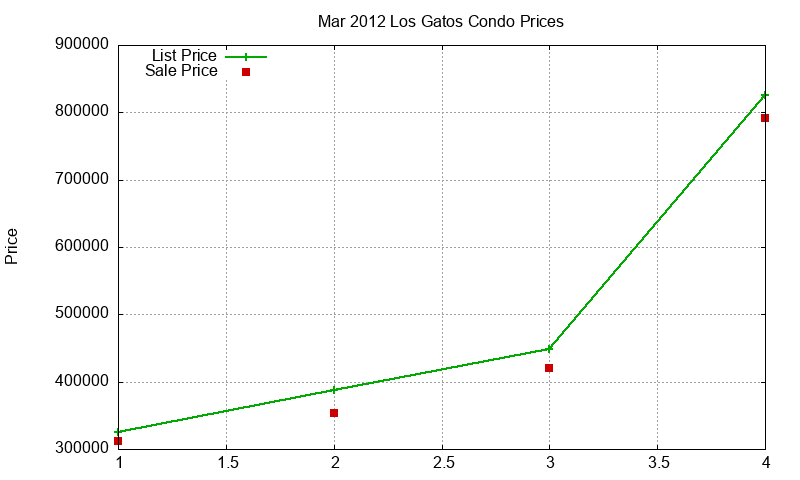 Los Gatos Condos Just Sold 2012-03