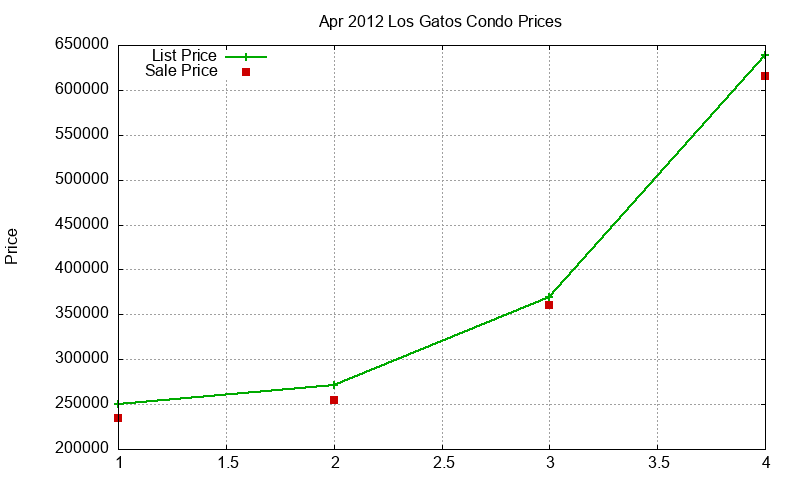 Los Gatos Condos Just Sold 2012-04 Los Gatos Condos Just Sold 2012-04