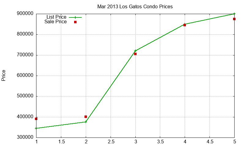 Los Gatos Condos Just Sold 2013-03