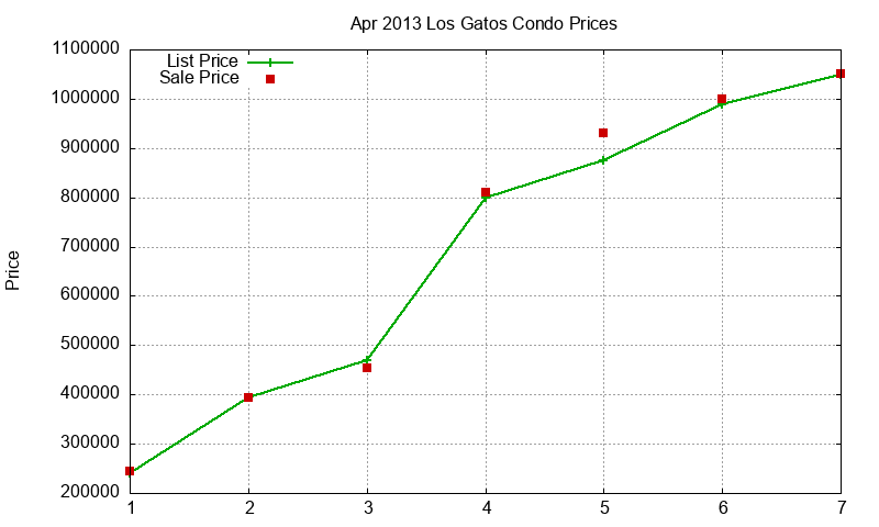 Los Gatos Condos Just Sold 2013-04