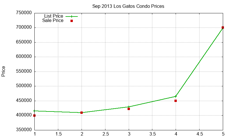 Los Gatos Condos Just Sold 2013-09