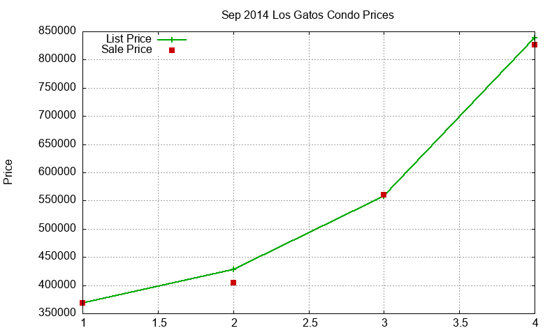 Los Gatos Condos Just Sold 2014-09