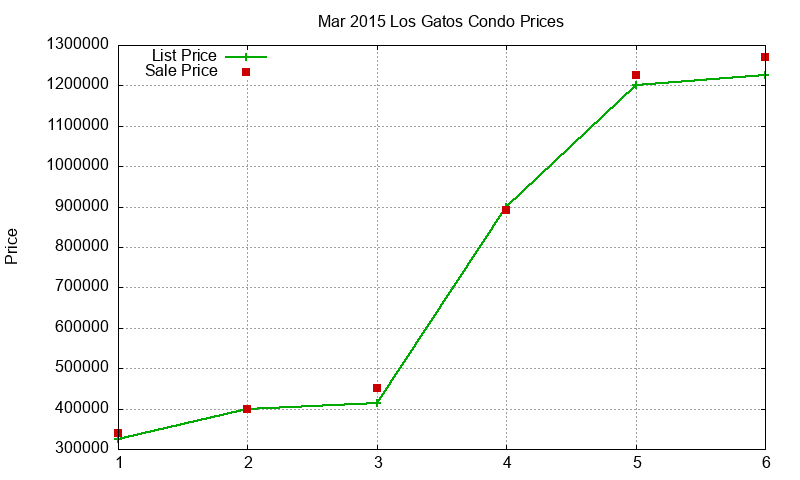 Los Gatos Condos Just Sold 2015-03
