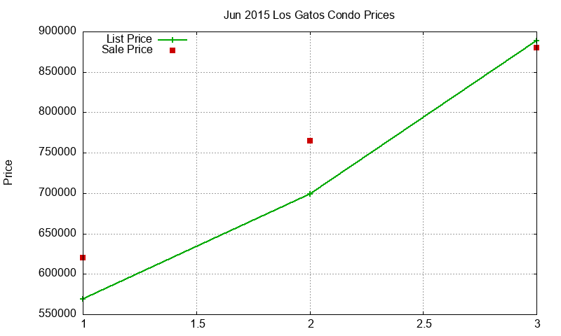 Los Gatos Condos Just Sold 2015-06