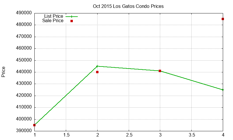 Los Gatos Condos Just Sold 2015-10