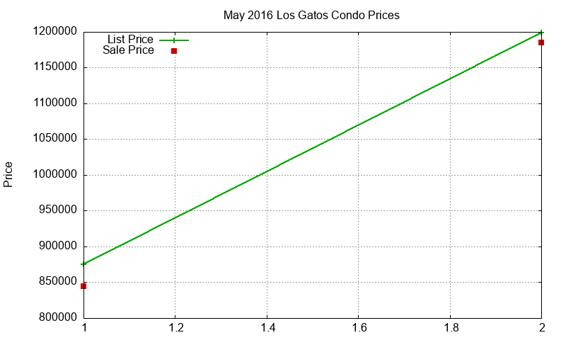 Los Gatos Condos Just Sold 2016-05
