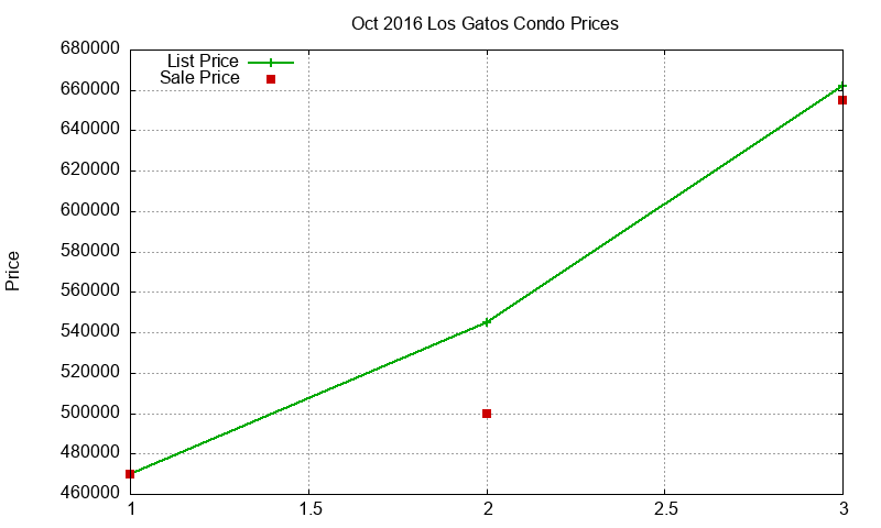 Los Gatos Condos Just Sold 2016-10
