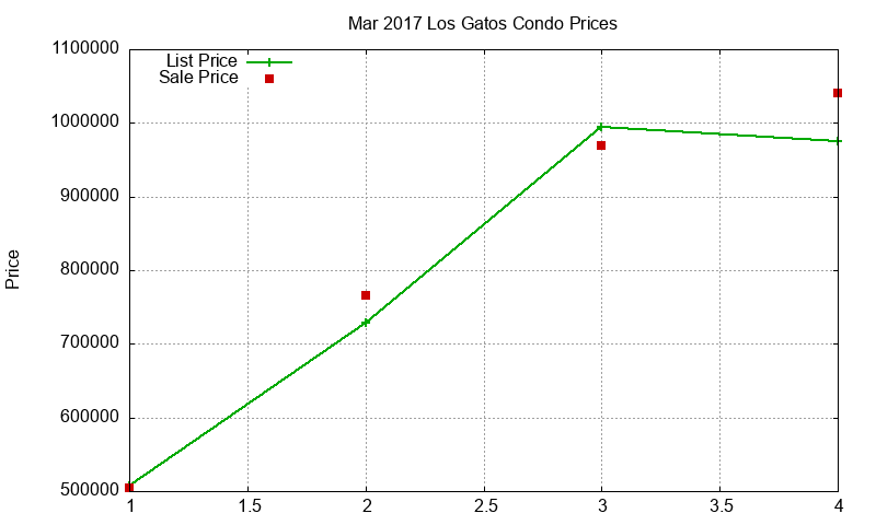 Los Gatos Condos Just Sold 2017-03