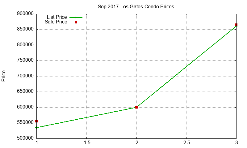 Los Gatos Condos Just Sold 2017-09