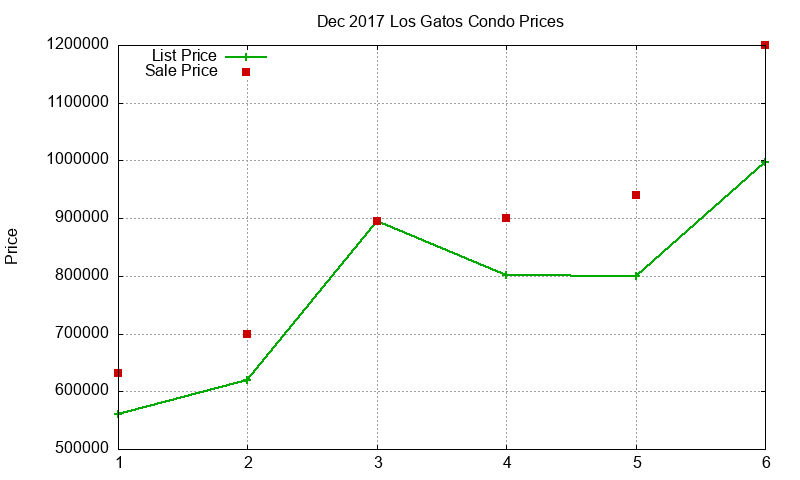 Los Gatos Condos Just Sold 2017-12