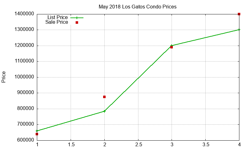 Los Gatos Condos Just Sold 2018-05