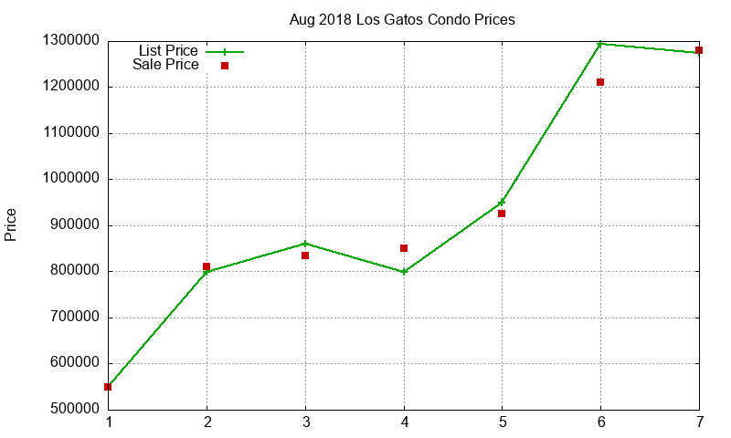 Los Gatos Condos Just Sold 2018-08