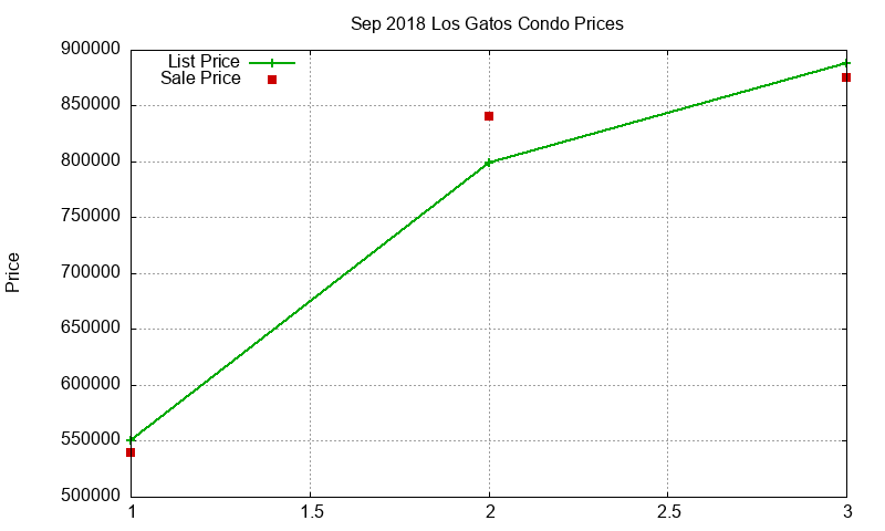 Los Gatos Condos Just Sold 2018-09