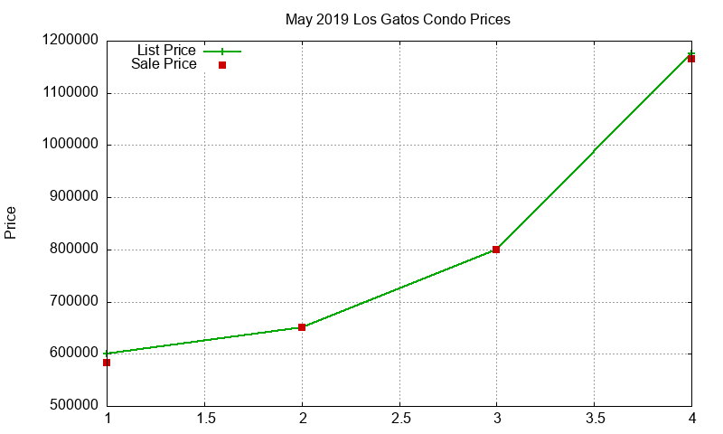 Los Gatos Condos Just Sold 2019-05