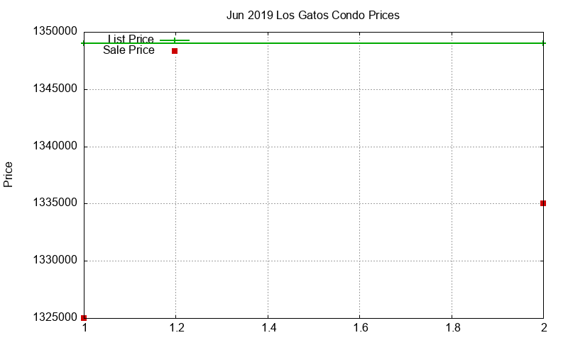 Los Gatos Condos Just Sold 2019-06