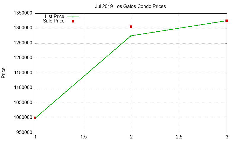 Los Gatos Condos Just Sold 2019-07