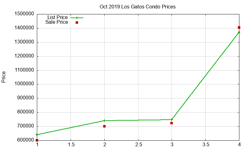 Los Gatos Condos Just Sold 2019-10